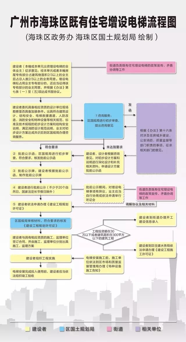 旧楼加装电梯流程